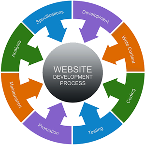 Web Development Process